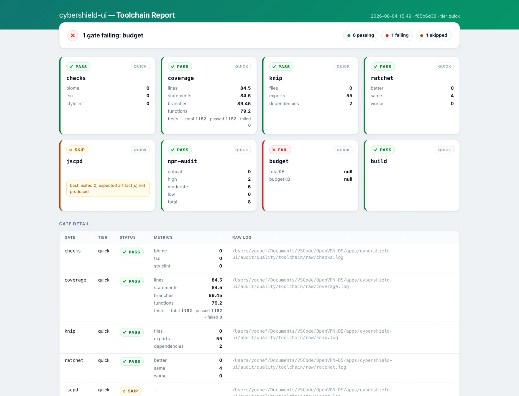 The generated toolchain report with every quality gate and its numbers