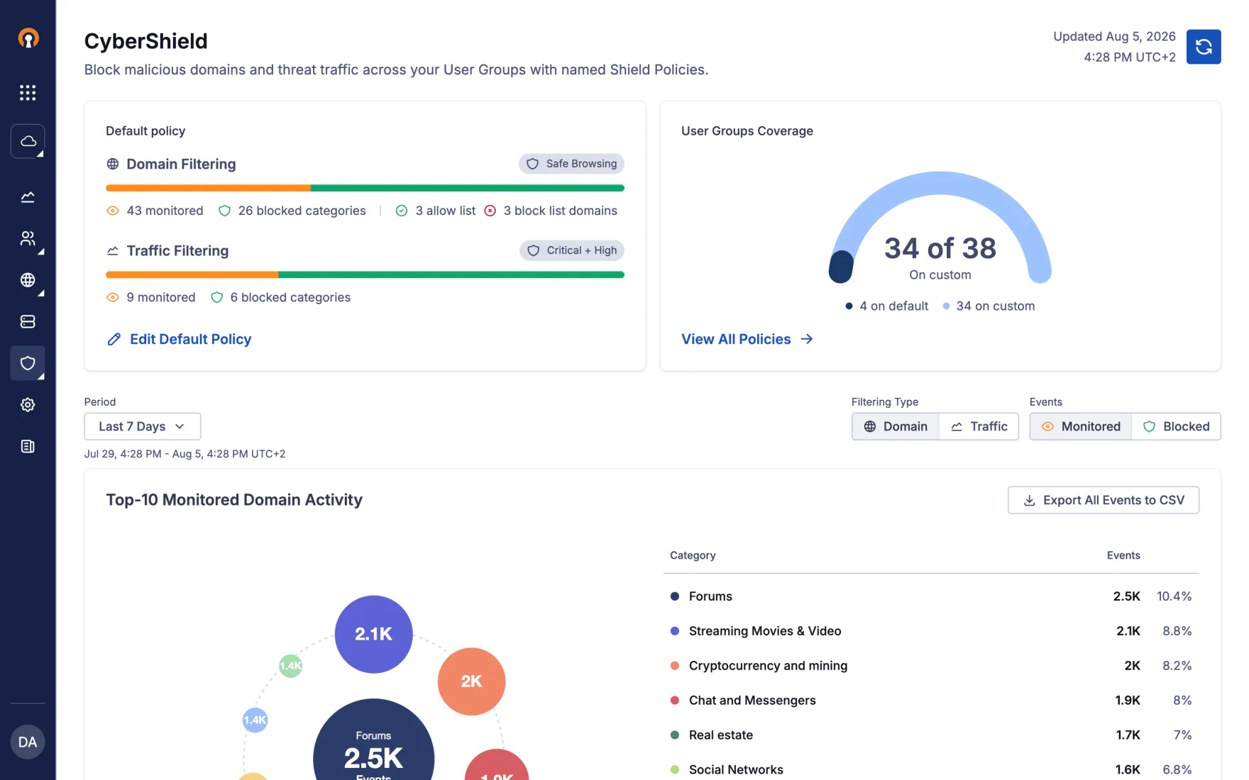 The CyberShield security dashboard